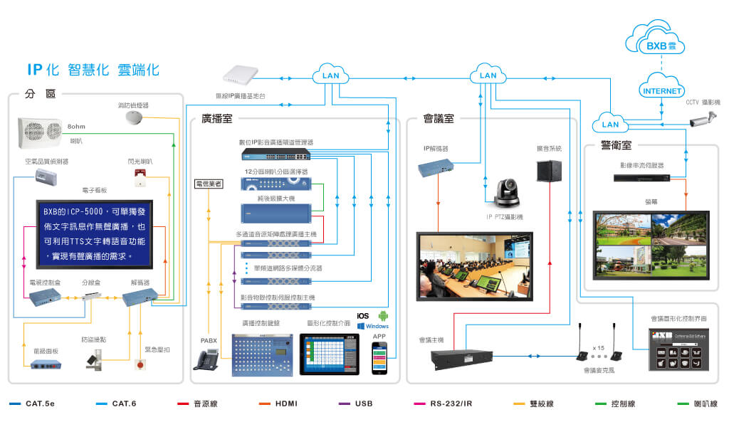 BXB卡訊ICP-5000系統架構圖