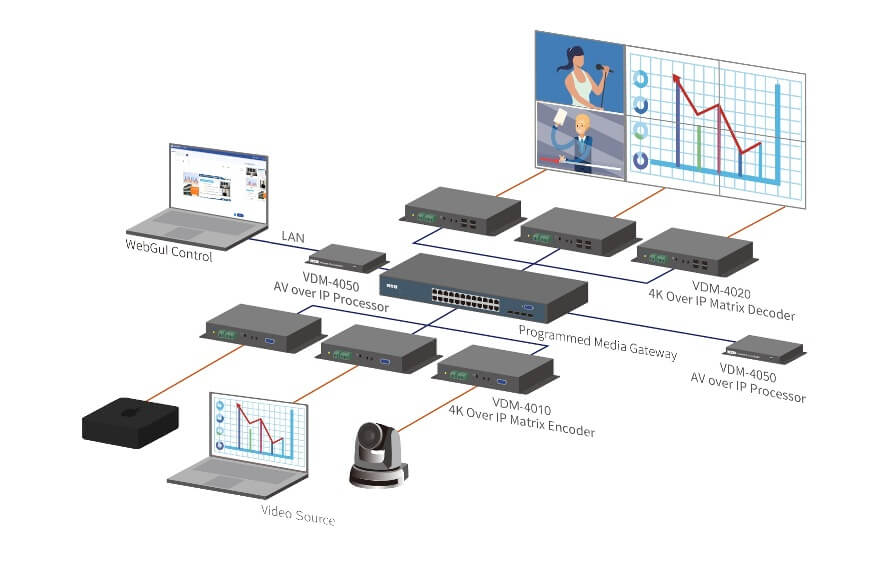 Vdm Computer VDM-4050 AV over IP Controller丨BXB Networked AV Solution