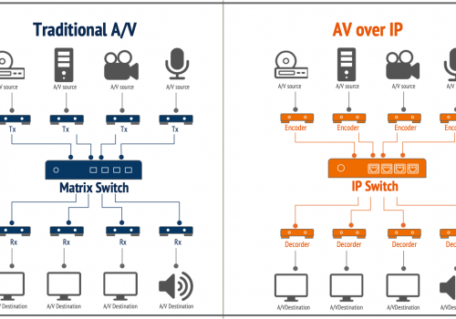 AV over IP- 专业影音集成的未来，您不可不知道！
