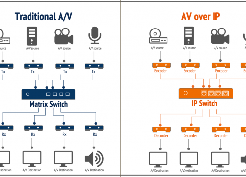 AV over IP, structure