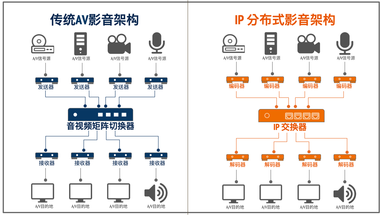 AV over IP, 架構