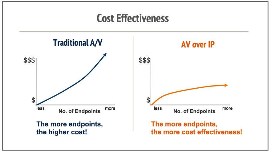av-over-ip-cost-en av-over-ip-cost-en
