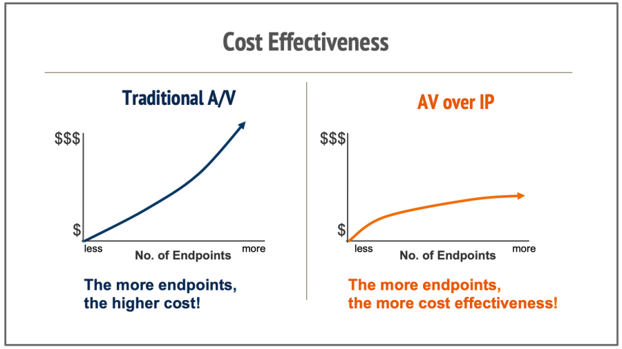 av-over-ip-cost-en