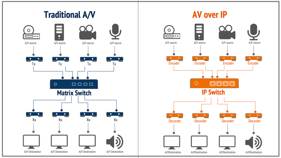 AV over IP, structure