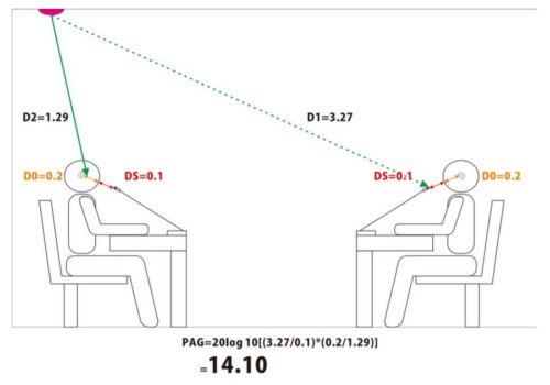 Audio System Value from Potential Acoustic Gain