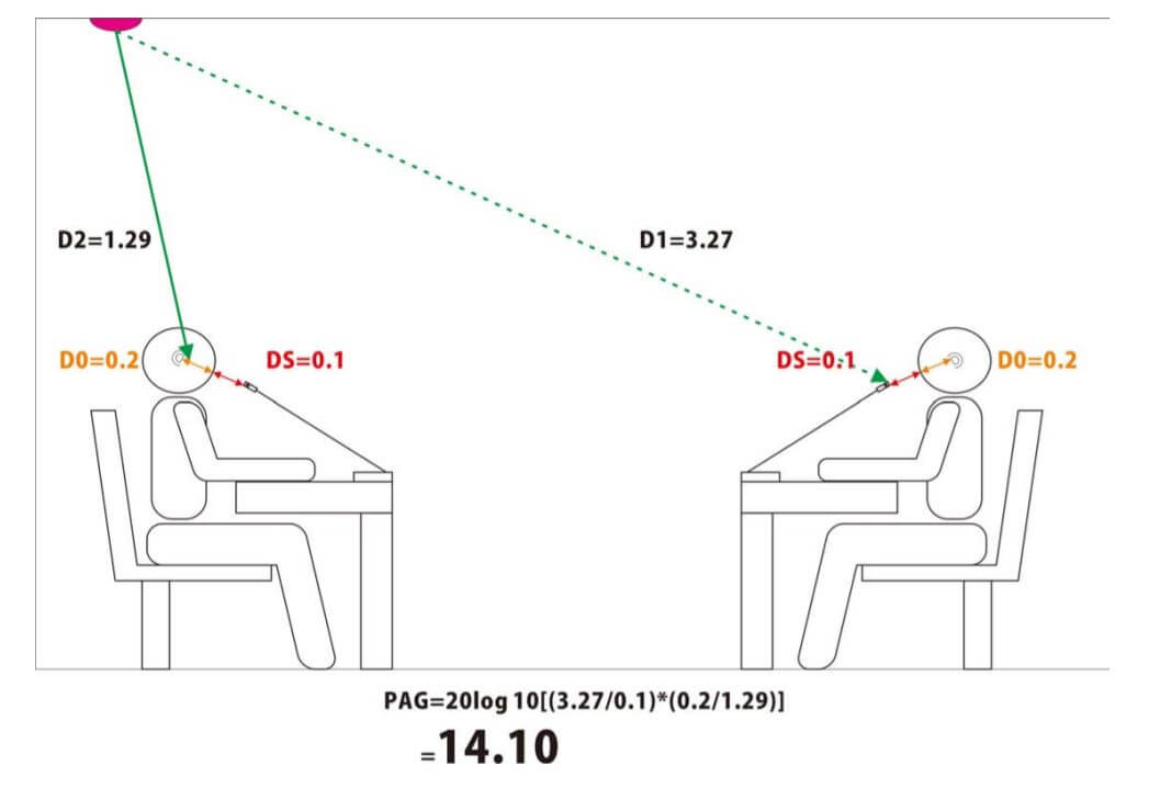 Audio System Value from Potential Acoustic Gain