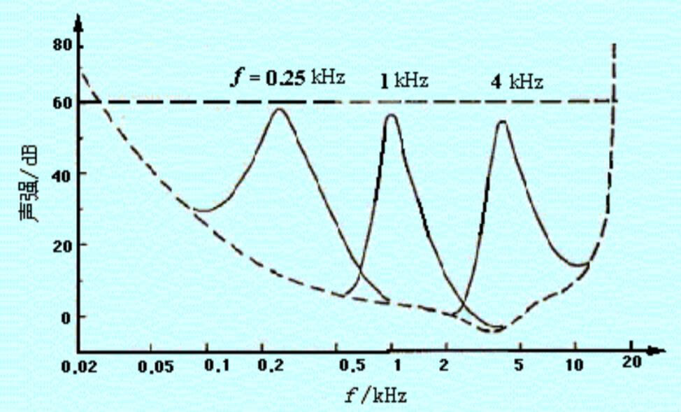 Optimize Acoustics of the Public Address System Based on Masking Effect