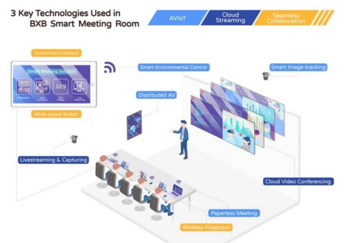 How to Make Meeting Rooms to be the Catalyst of Corporate Digital Transformation?