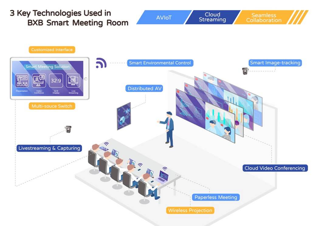 Read more about the article How to Make Meeting Rooms to be the Catalyst of Corporate Digital Transformation?